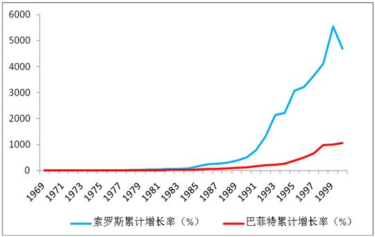 索罗斯业绩.jpg