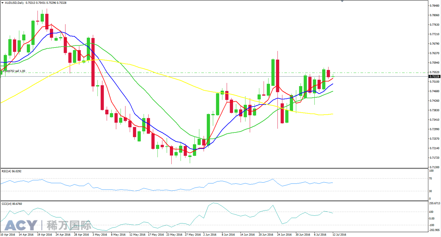 ACY稀万国际 澳元美元日线走势图201607121-1.png