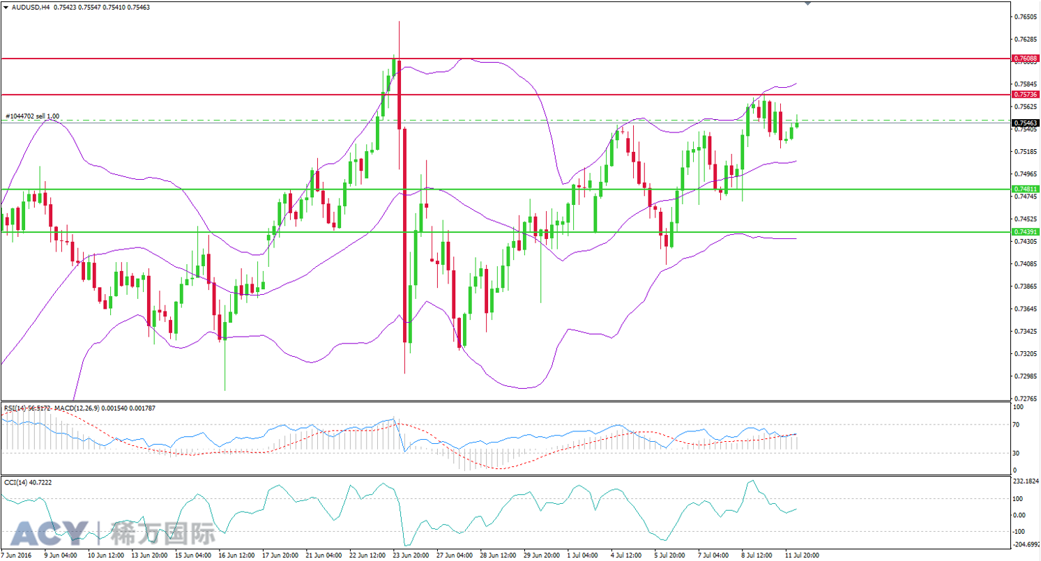 ACY稀万国际 澳元美元4小时支撑位和阻力位图201607122-2.png