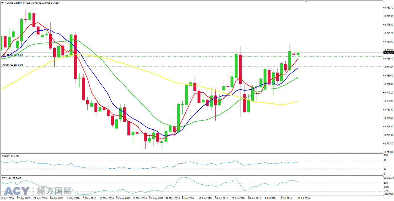 ACY稀万国际 澳元美元日线走势图201607141-1.png