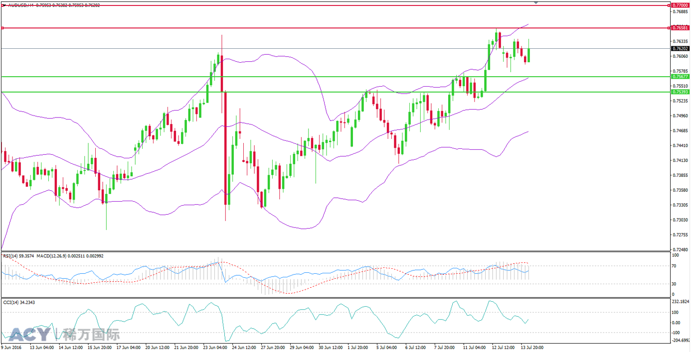 ACY稀万国际 澳元美元4小时支撑位和阻力位201607142-2.png