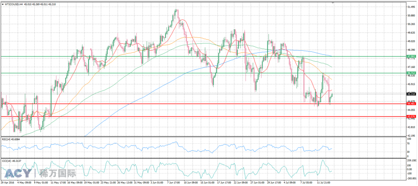 ACY稀万国际 美油4H图阻力支撑 20160714 logo.png