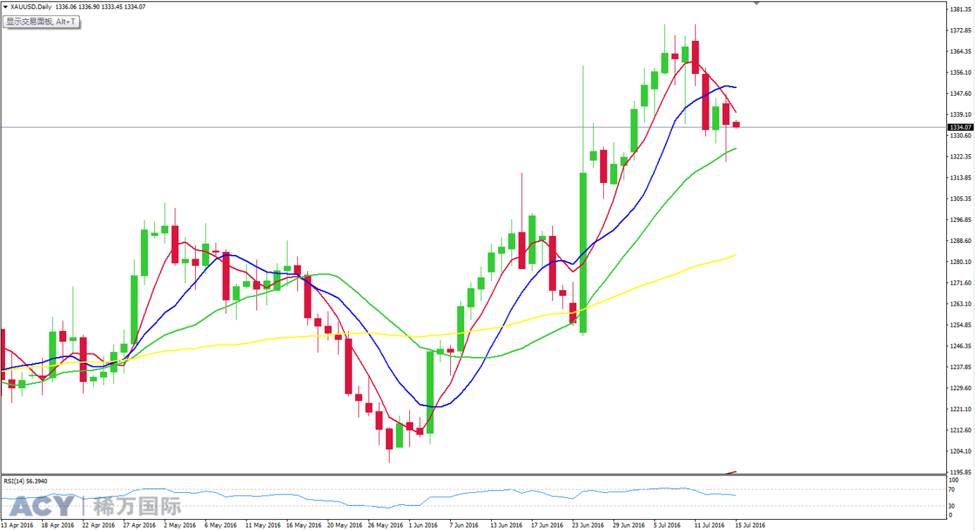 ACY稀万国际 黄金美元日线走势图201607151-1.png