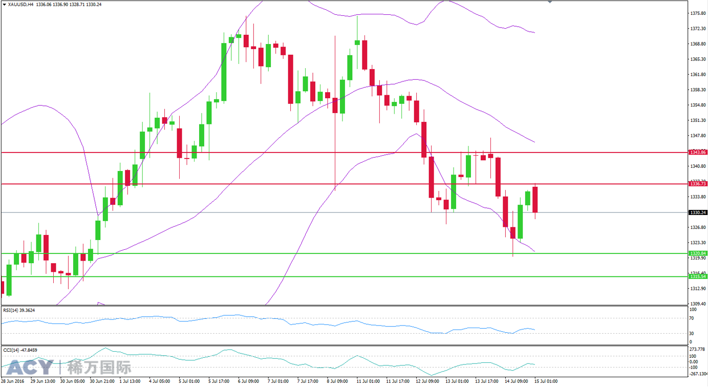 ACY稀万国际 黄金美元4小时支撑位和阻力位201607152-2.png