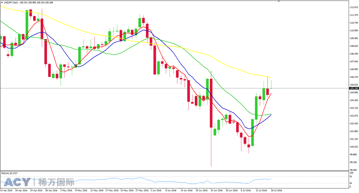 ACY稀万国际美元日元日线走势图201607181-1.png