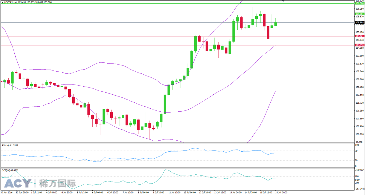 ACY稀万国际美元日元4小时支撑位阻力位图201607182-2.png