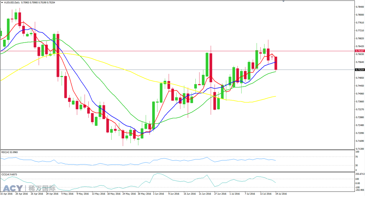 ACY稀万国际 澳元美元日线图201607191-1.png