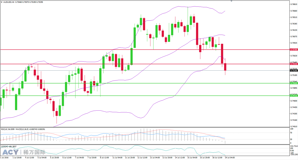 ACY稀万国际 澳元美元4小时支撑位和阻力位图201607192-2.png