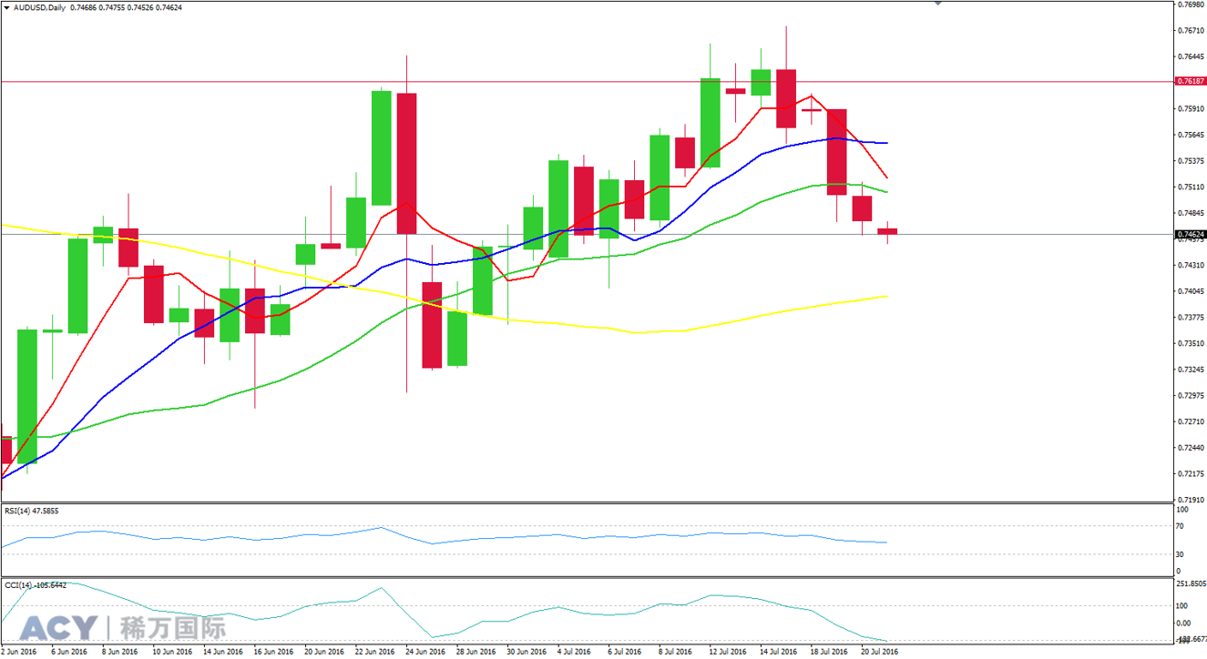 ACY稀万国际 澳元美元日线走势图201607212-2.png