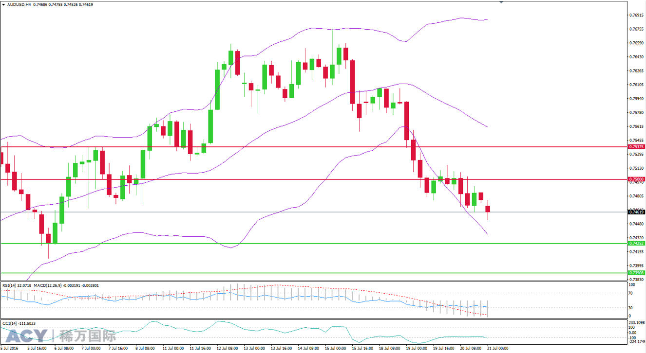 ACY稀万国际 澳元美元4小时支撑位和阻力位图201607212-2.png
