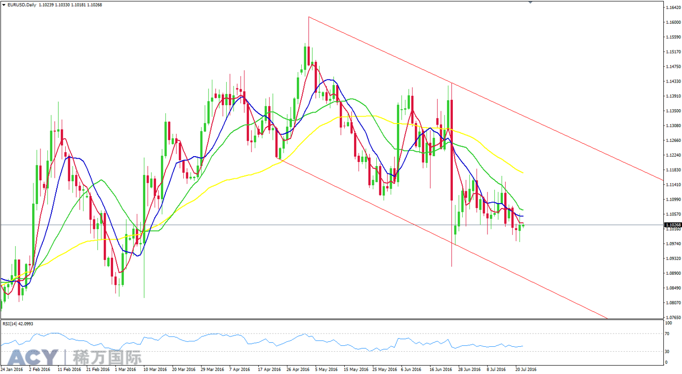 ACY稀万国际 欧元美元日线走势图201607221-1.png