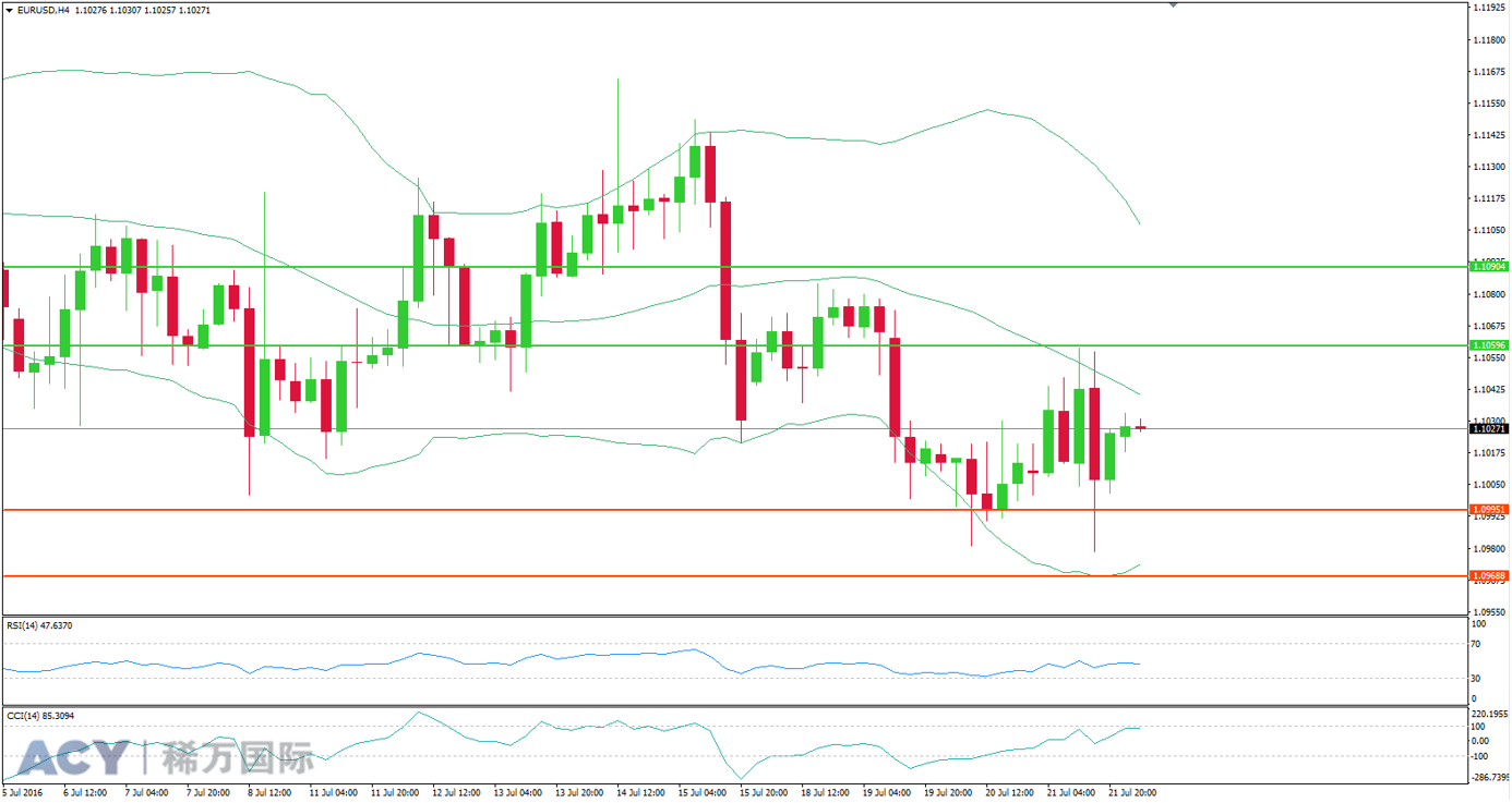 ACY稀万国际 欧元美元4小时支撑位和阻力位图201607222-2.png