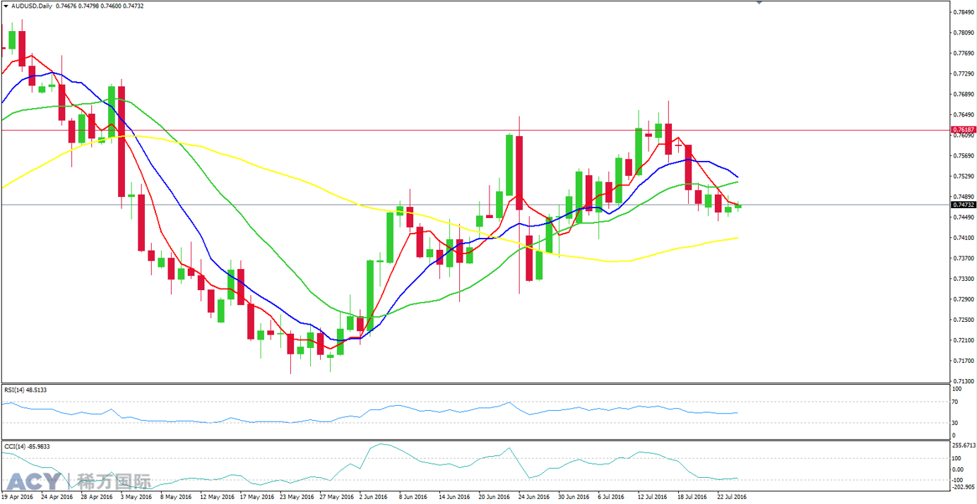 ACY稀万国际 澳元美元日线走势图201607261-1.png