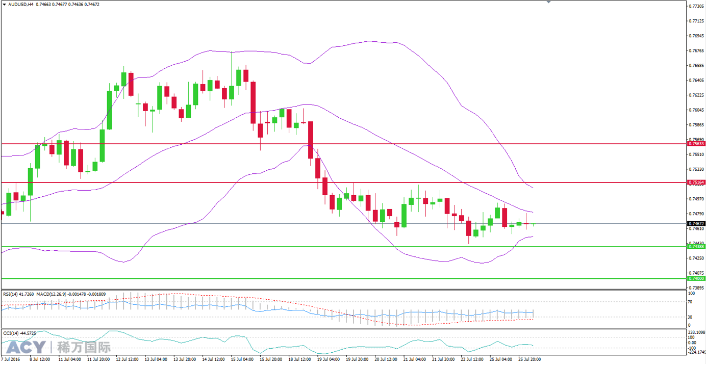 ACY稀万国际 澳元美元4小时支撑位和阻力位201607262-2.png