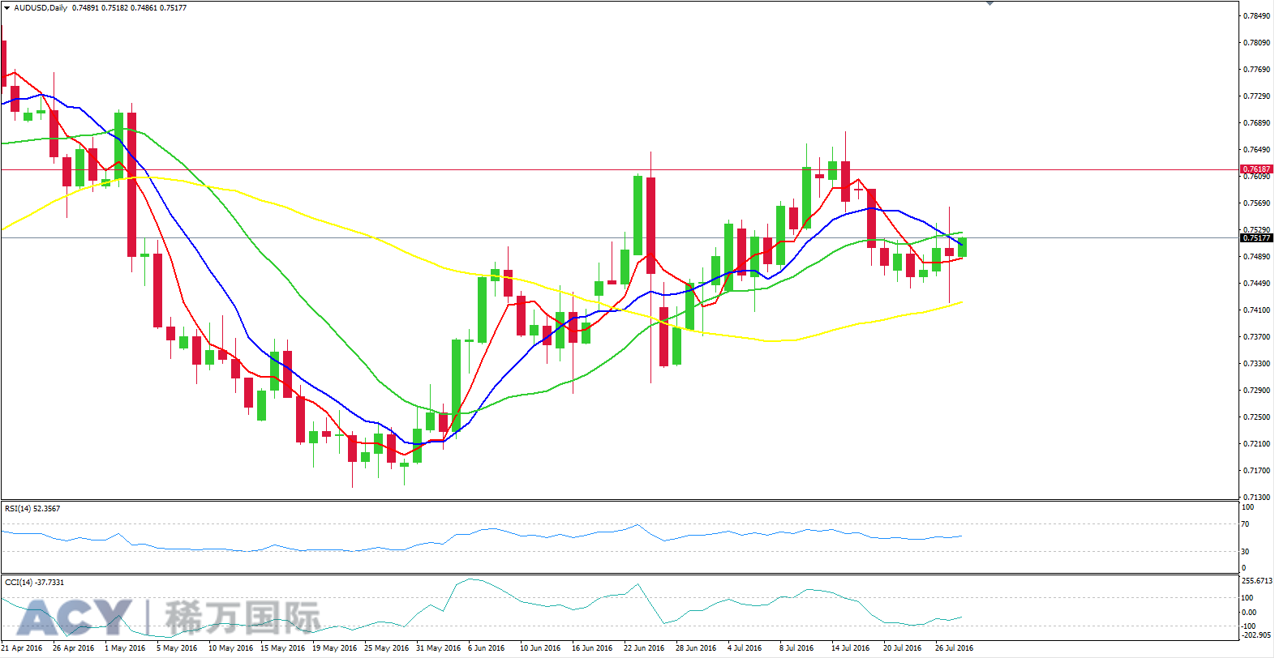 ACY稀万国际 澳美日线走势图201607281-1.png