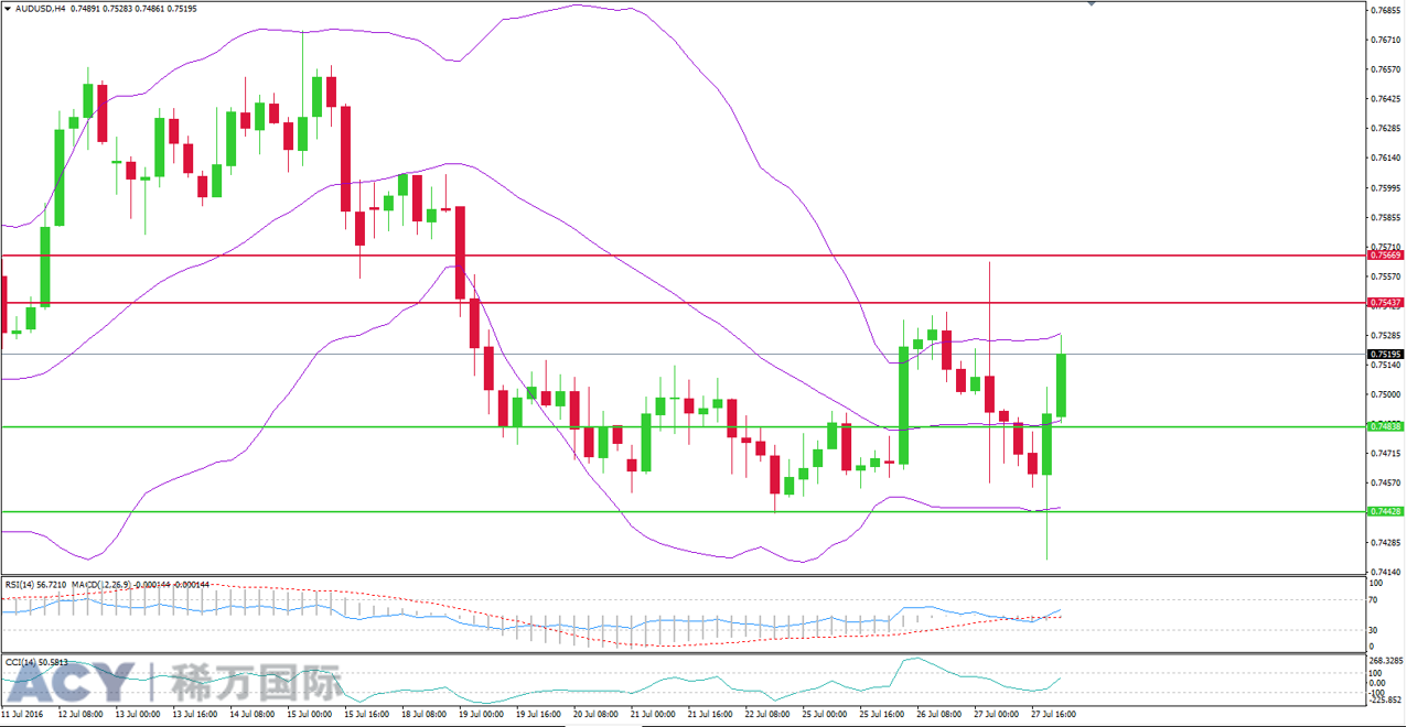 ACY稀万国际 澳美4小时支撑位和阻力位201607282-2.png