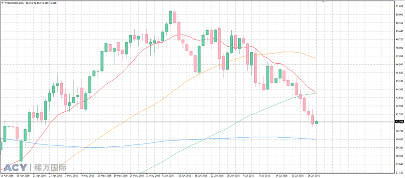 ACY稀万国际 美油日线图20160728 logo.png