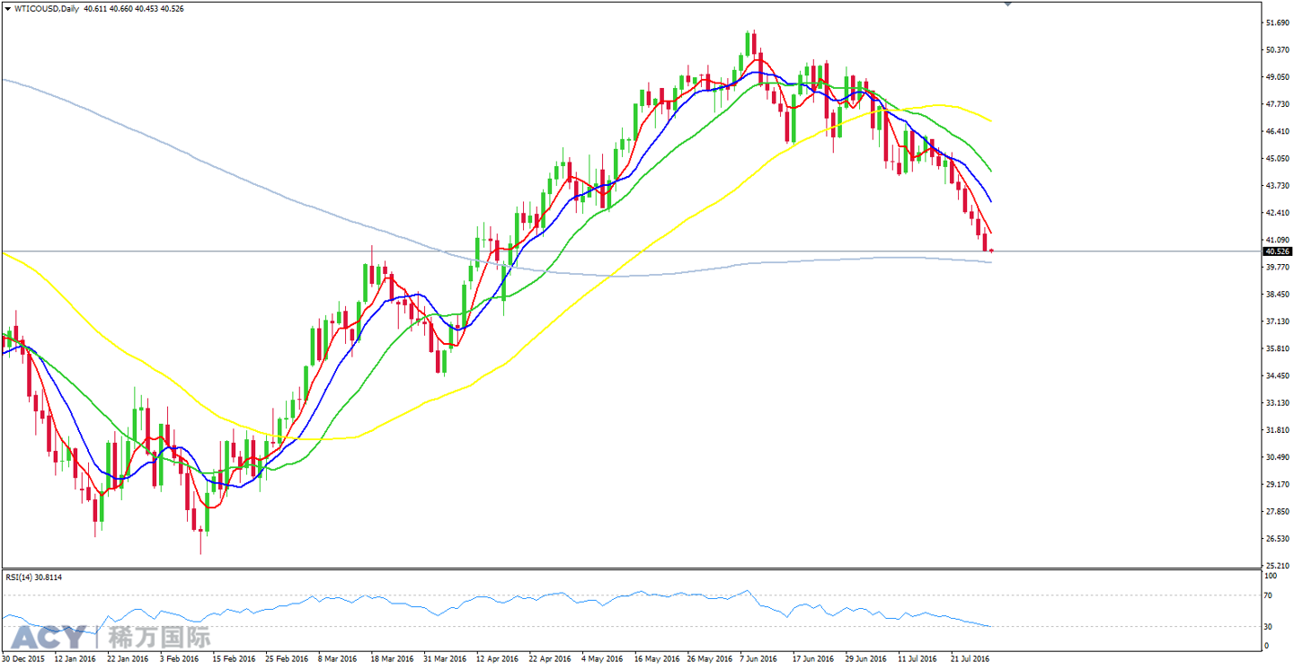 ACY稀万国际 美油日线走势图201607291-1.png