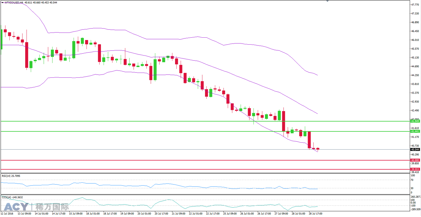 ACY稀万国际 美油4小时支撑位和阻力位图201607292-2.png