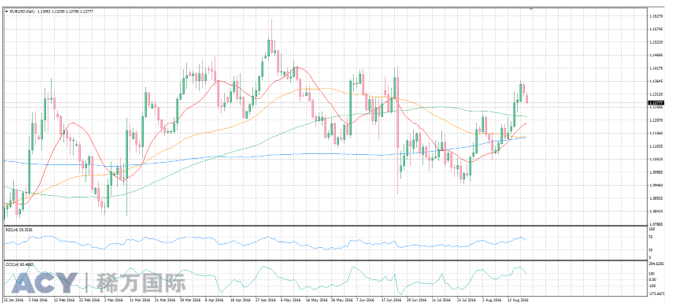 ACY稀万国际 欧元美元日线图20160801 logo.png