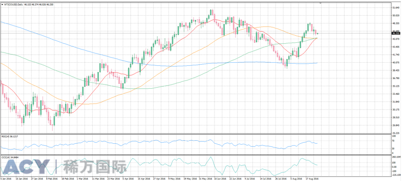ACY稀万国际 美油日线图20160825 logo.png
