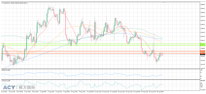 ACY稀万国际 黄金4H图阻力支撑 20160830 logo.png