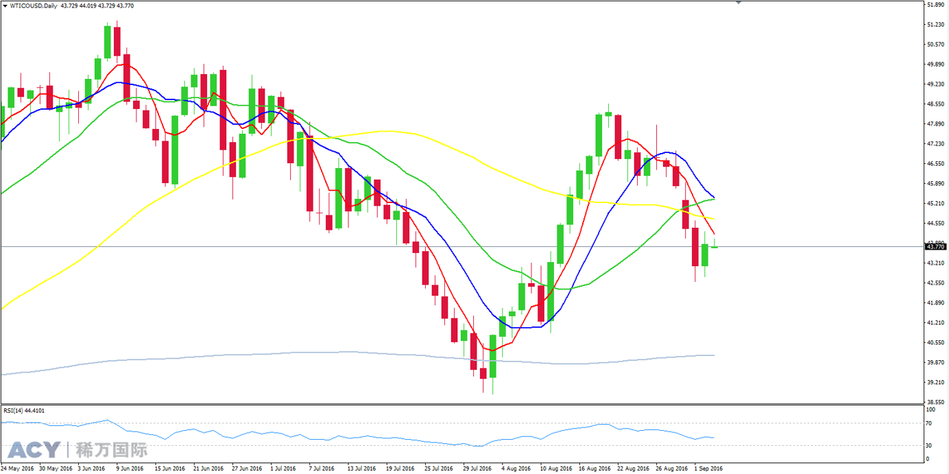 ACY稀万国际 美油日线走势图2016090512.png
