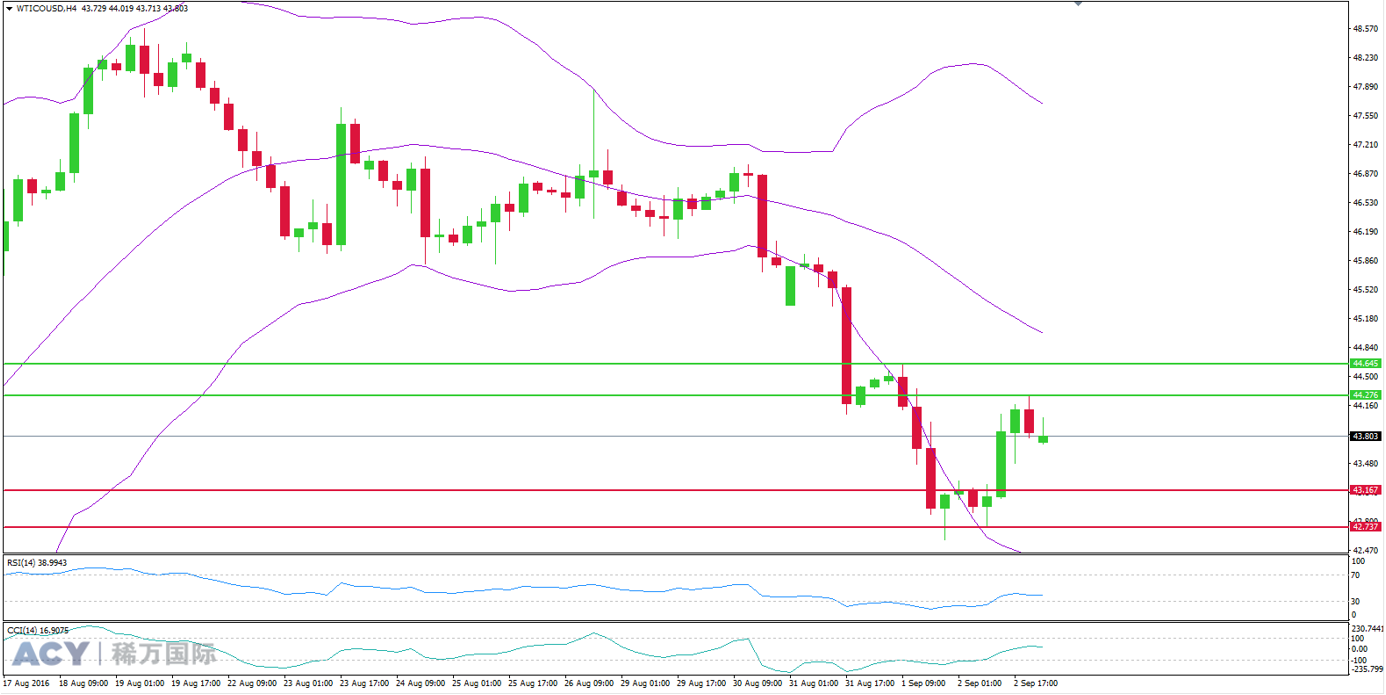 ACY稀万国际 美油4小时支撑位和阻力位图2016090522.png