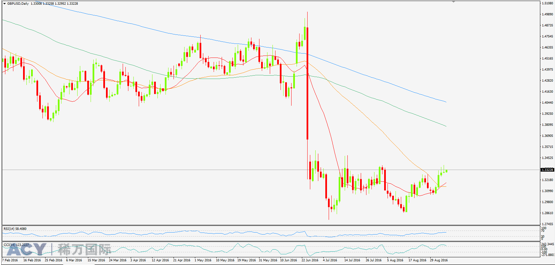 ACY稀万国际 英镑美元日线图20160906.png