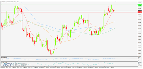 ACY稀万国际 英镑美元4H图阻力支撑 20160906.png