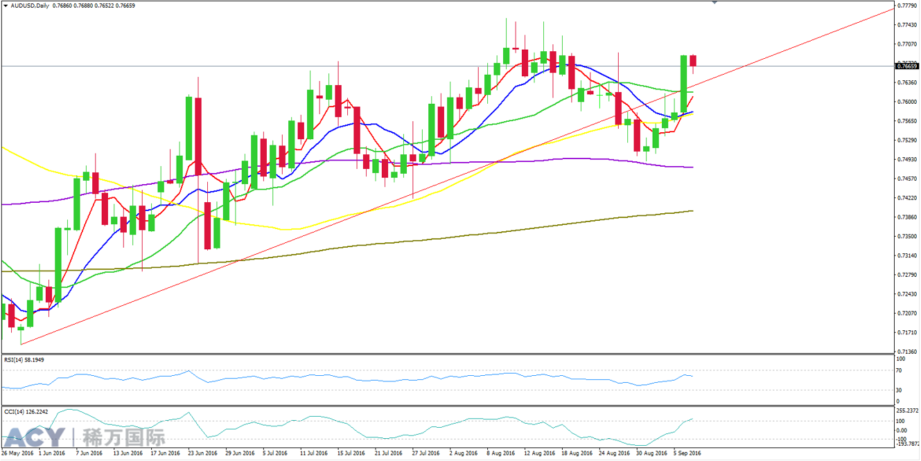 ACY稀万国际 澳元美元日线走势图201609071-2.png