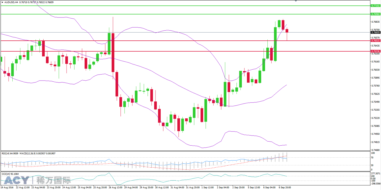 ACY稀万国际 澳元美元4小时支撑位和阻力位图201609072-2.png