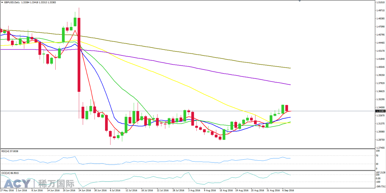 ACY稀万国际 英镑美元日线走势图201609081-2.png