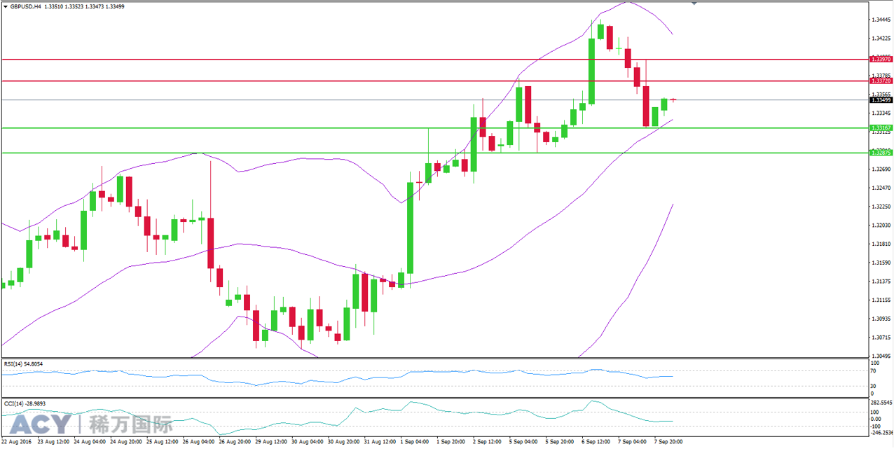 ACY稀万国际 英镑美元4小时支撑位和阻力位图201609082-2.png