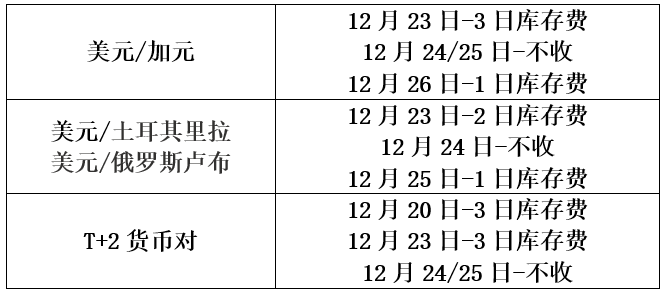 库存费收取变动